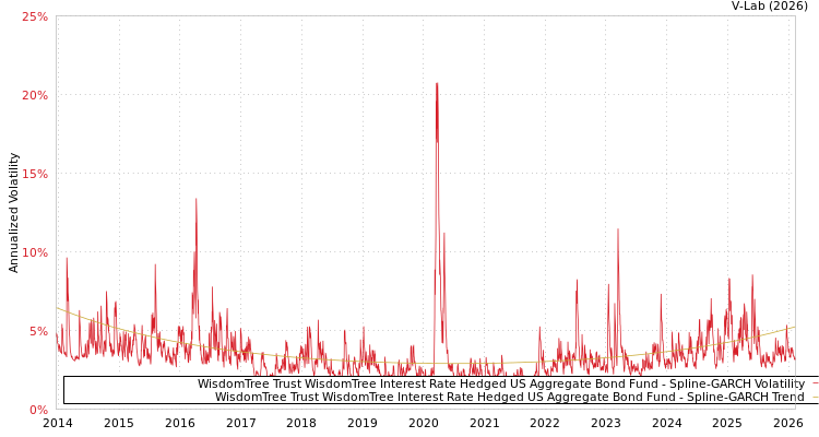 graph of WisdomTree Trust WisdomTree Interest Rate Hedged US Aggregate Bond Fund SGARCH