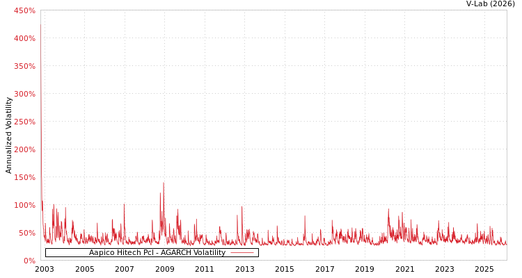 graph of Aapico Hitech Pcl AGARCH