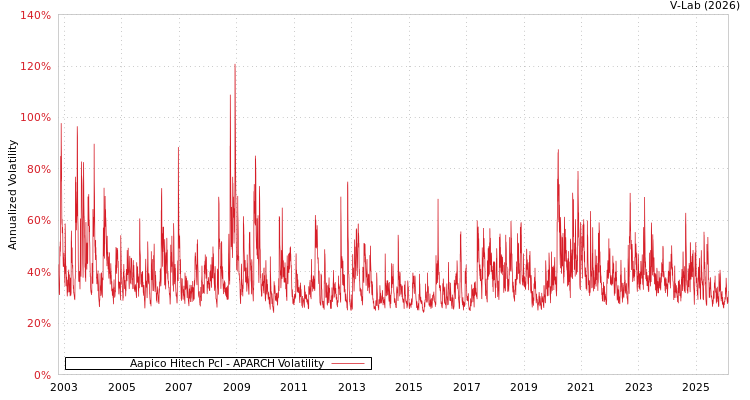 graph of Aapico Hitech Pcl APARCH