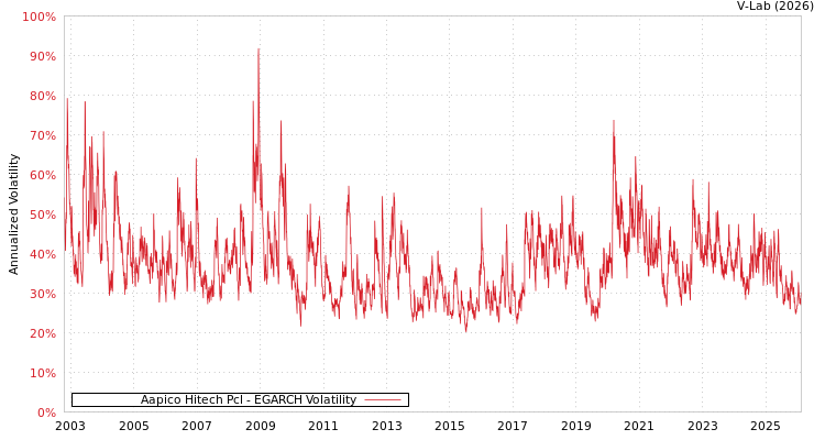 graph of Aapico Hitech Pcl EGARCH