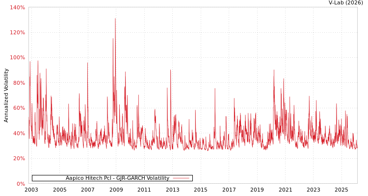 graph of Aapico Hitech Pcl GJR-GARCH