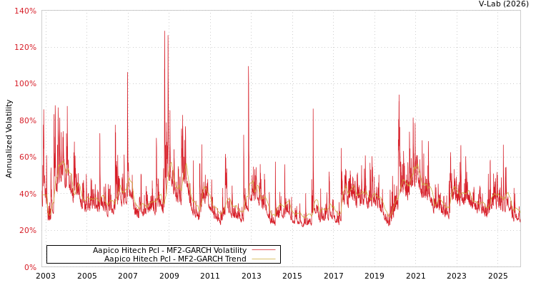 graph of Aapico Hitech Pcl MF2-GARCH