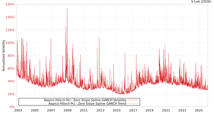 graph of Aapico Hitech Pcl S0GARCH