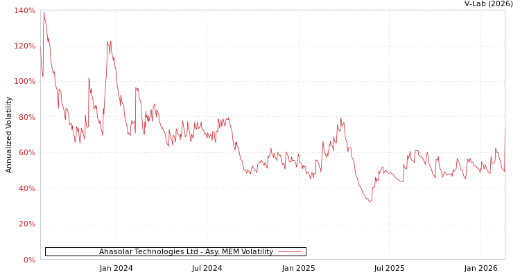 graph of Ahasolar Technologies Ltd AMEM