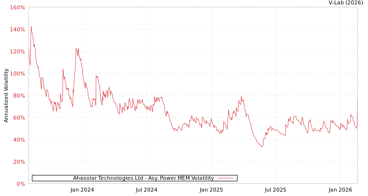 graph of Ahasolar Technologies Ltd APMEM