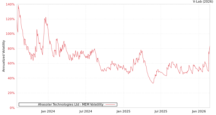 graph of Ahasolar Technologies Ltd MEM