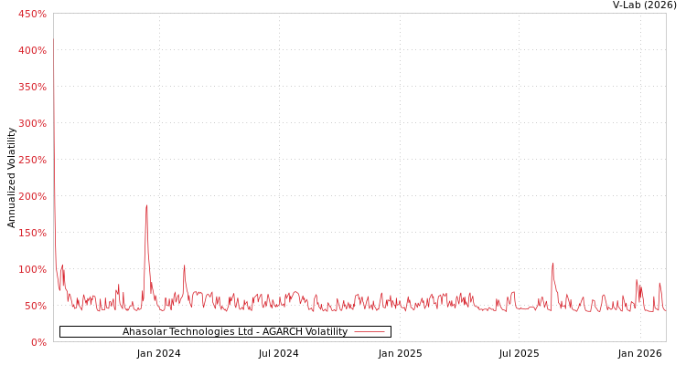 graph of Ahasolar Technologies Ltd AGARCH