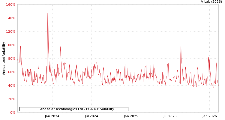 graph of Ahasolar Technologies Ltd EGARCH