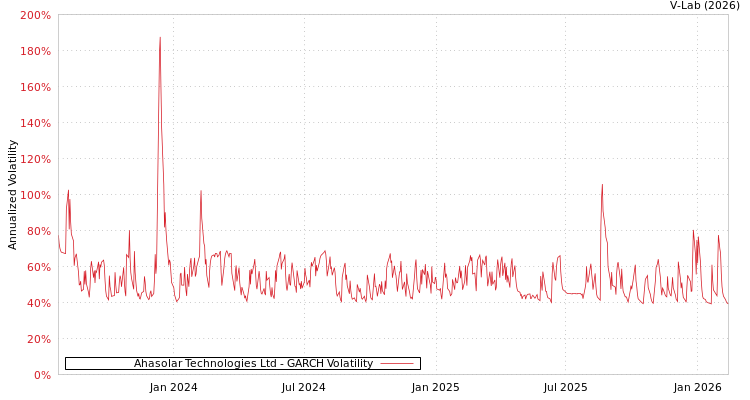 graph of Ahasolar Technologies Ltd GARCH
