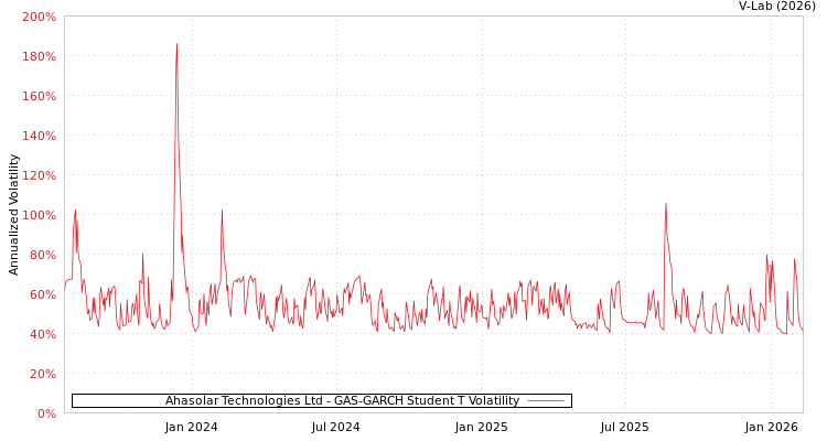 graph of Ahasolar Technologies Ltd GAS-GARCH-T