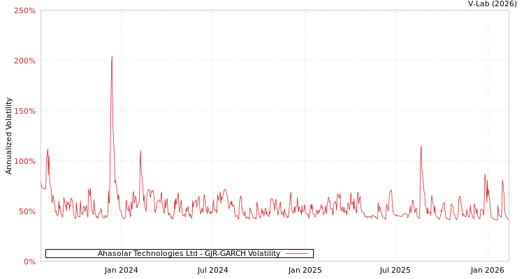 graph of Ahasolar Technologies Ltd GJR-GARCH