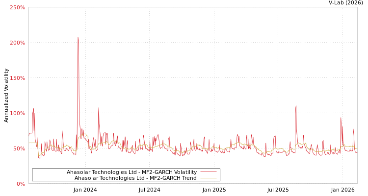 graph of Ahasolar Technologies Ltd MF2-GARCH