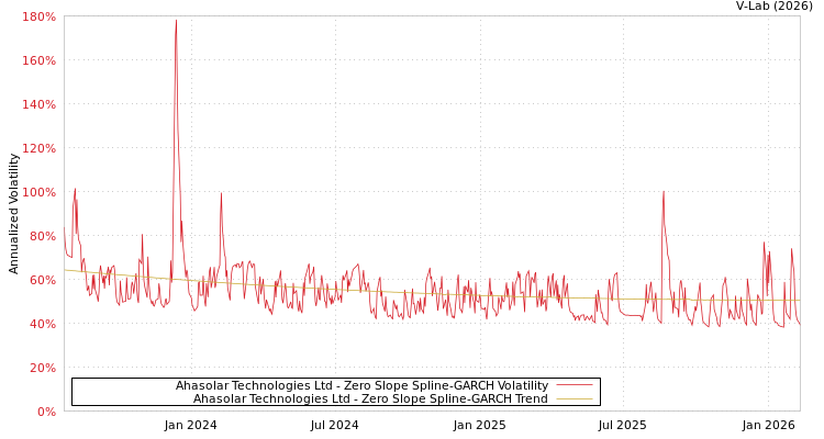 graph of Ahasolar Technologies Ltd S0GARCH