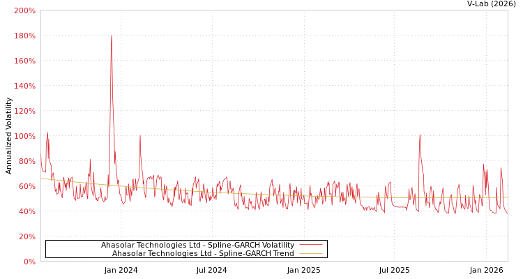 graph of Ahasolar Technologies Ltd SGARCH