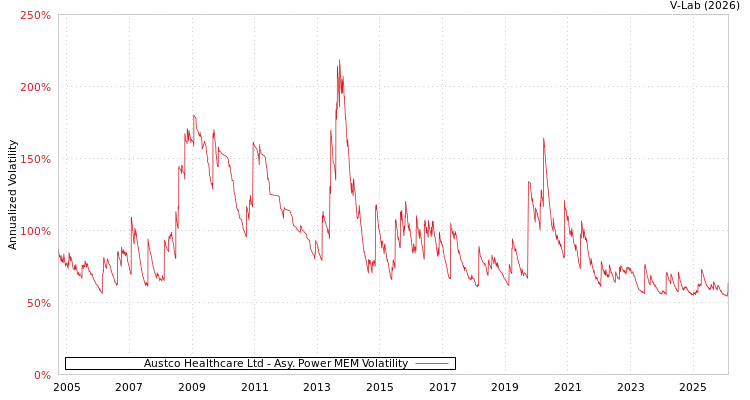 graph of Austco Healthcare Ltd APMEM