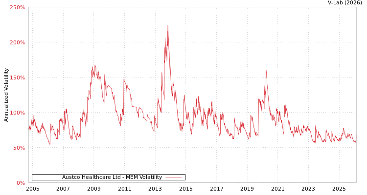 graph of Austco Healthcare Ltd MEM