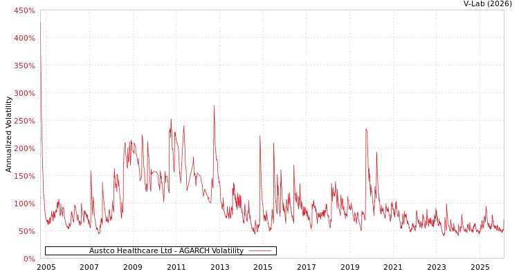 graph of Austco Healthcare Ltd AGARCH