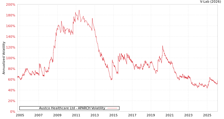 graph of Austco Healthcare Ltd APARCH