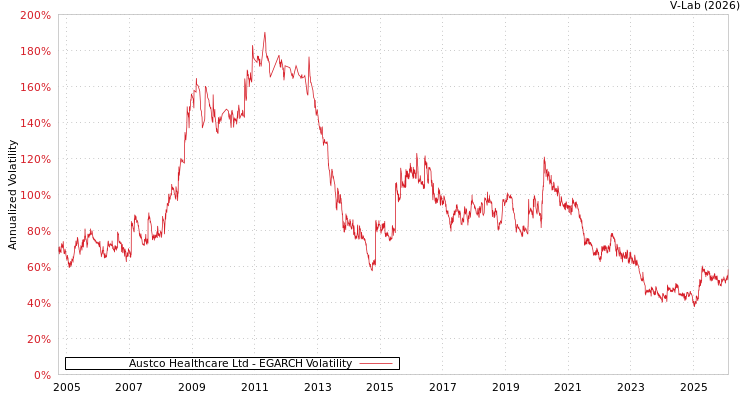 graph of Austco Healthcare Ltd EGARCH