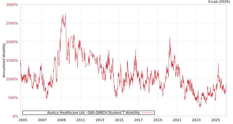 graph of Austco Healthcare Ltd GAS-GARCH-T