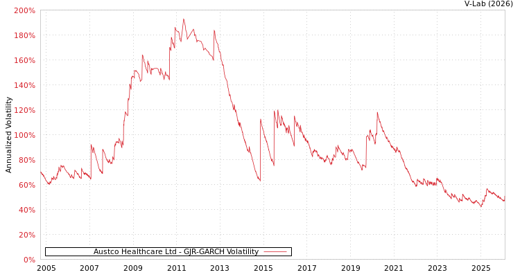graph of Austco Healthcare Ltd GJR-GARCH