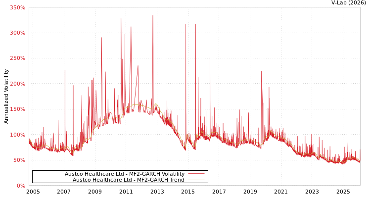 graph of Austco Healthcare Ltd MF2-GARCH