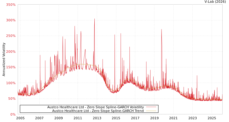 graph of Austco Healthcare Ltd S0GARCH