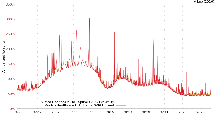 graph of Austco Healthcare Ltd SGARCH