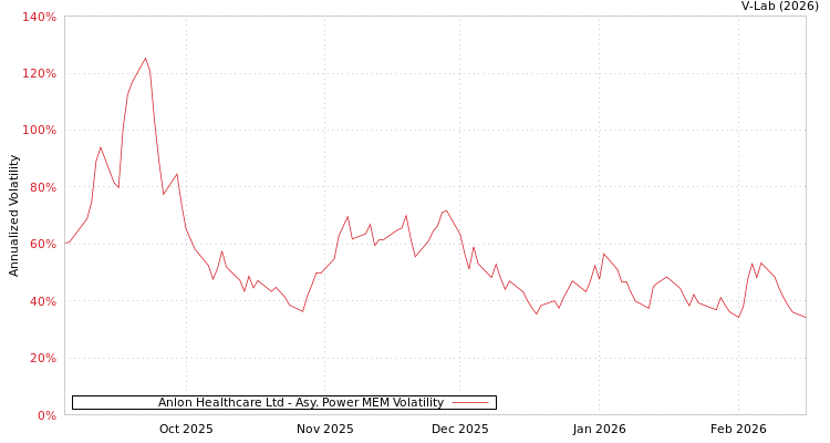 graph of Anlon Healthcare Ltd APMEM
