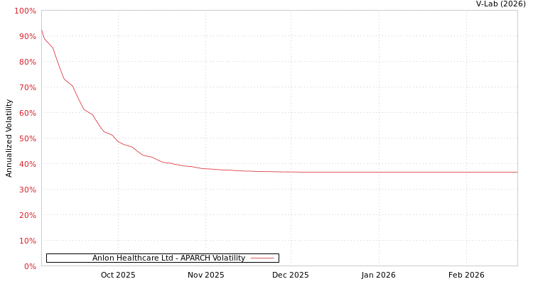 graph of Anlon Healthcare Ltd APARCH