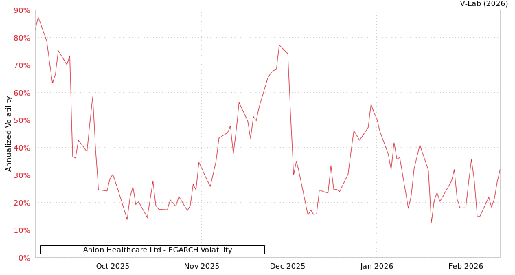 graph of Anlon Healthcare Ltd EGARCH