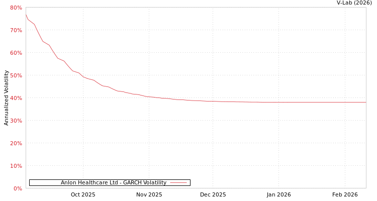 graph of Anlon Healthcare Ltd GARCH