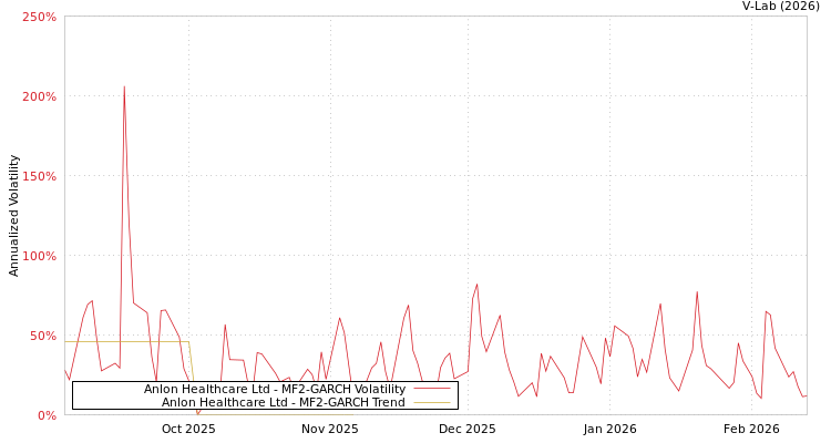graph of Anlon Healthcare Ltd MF2-GARCH