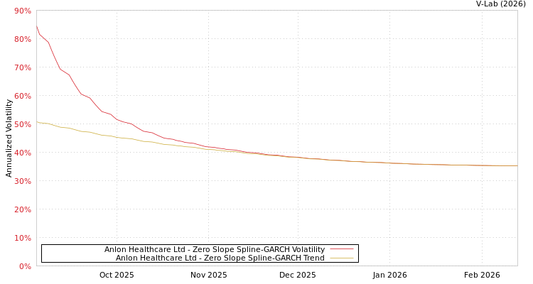 graph of Anlon Healthcare Ltd S0GARCH