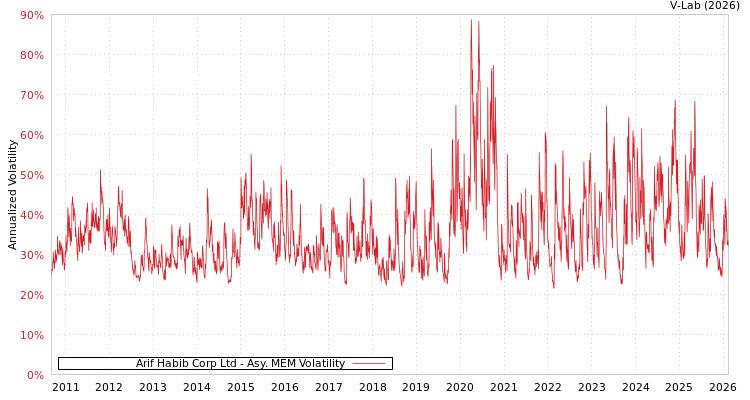 graph of Arif Habib Corp Ltd AMEM