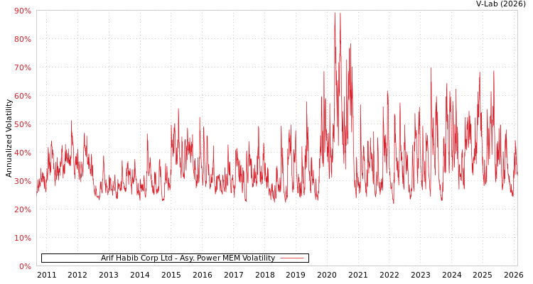 graph of Arif Habib Corp Ltd APMEM