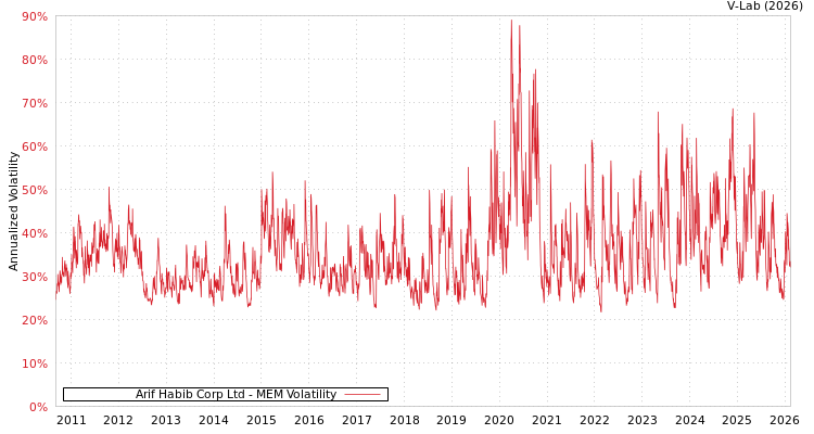 graph of Arif Habib Corp Ltd MEM