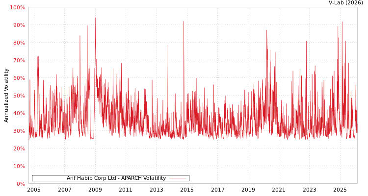 graph of Arif Habib Corp Ltd APARCH
