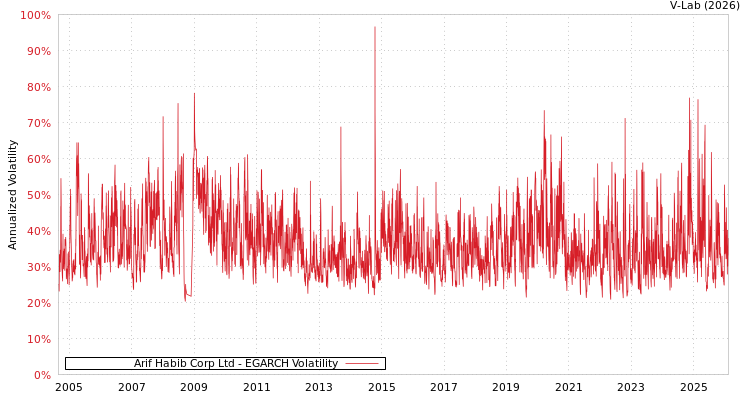 graph of Arif Habib Corp Ltd EGARCH