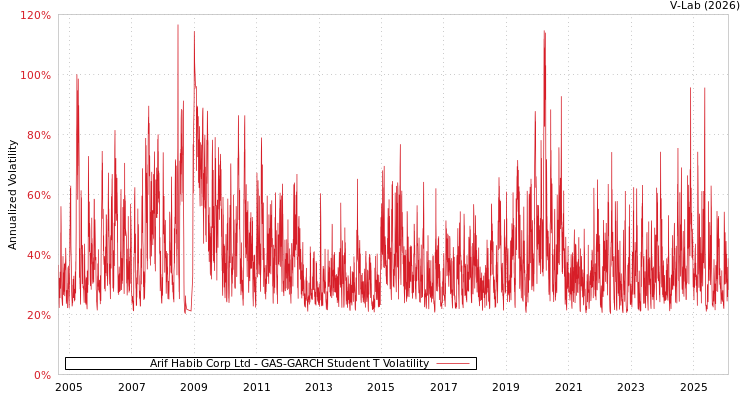 graph of Arif Habib Corp Ltd GAS-GARCH-T