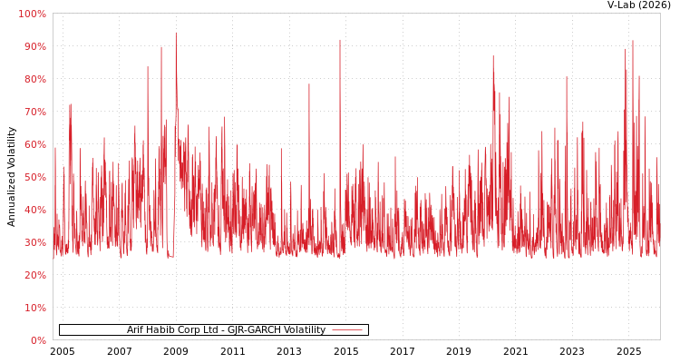 graph of Arif Habib Corp Ltd GJR-GARCH