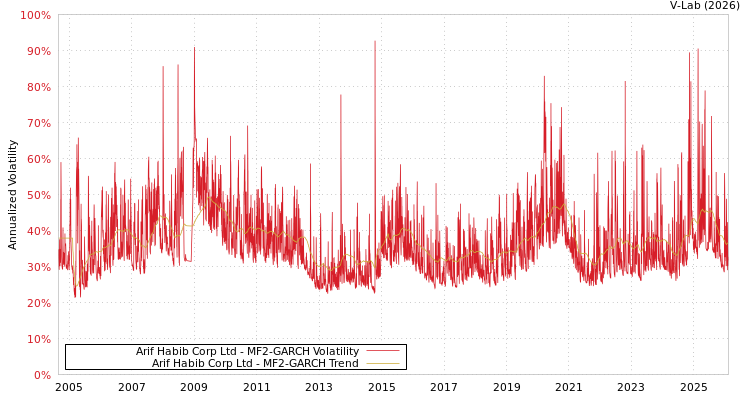 graph of Arif Habib Corp Ltd MF2-GARCH