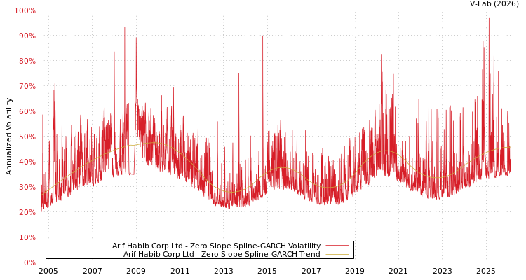 graph of Arif Habib Corp Ltd S0GARCH