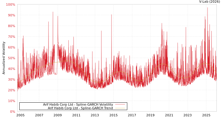 graph of Arif Habib Corp Ltd SGARCH