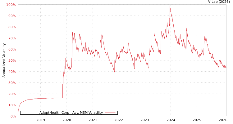 graph of AdaptHealth Corp AMEM