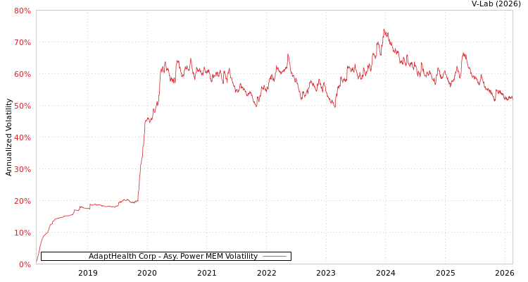 graph of AdaptHealth Corp APMEM