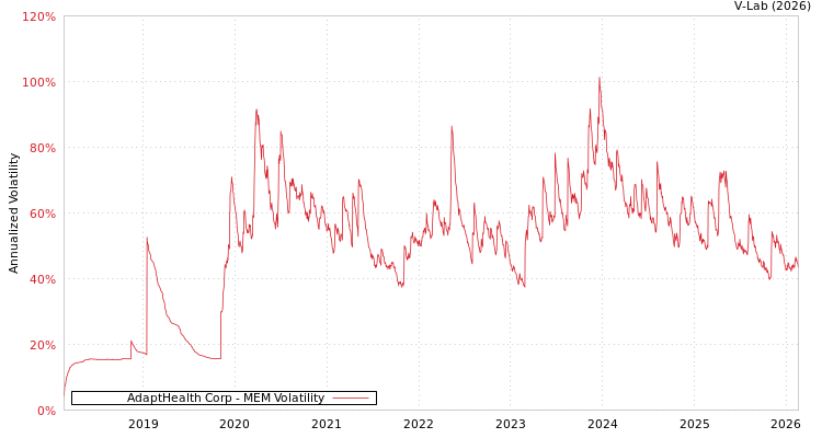 graph of AdaptHealth Corp MEM