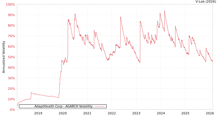 graph of AdaptHealth Corp AGARCH
