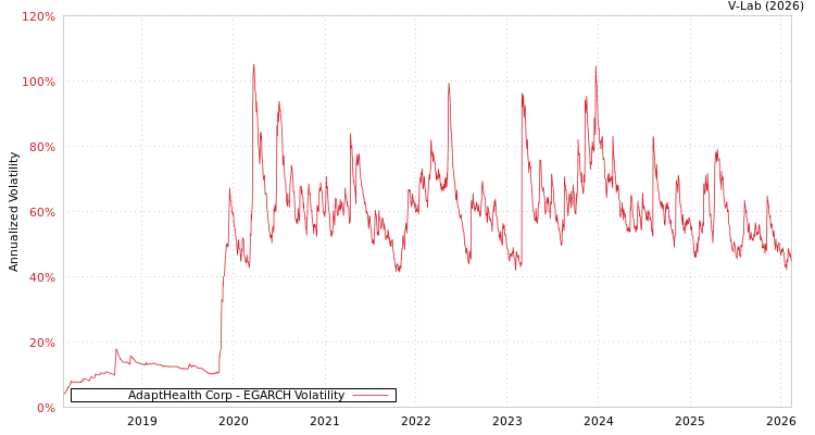 graph of AdaptHealth Corp EGARCH