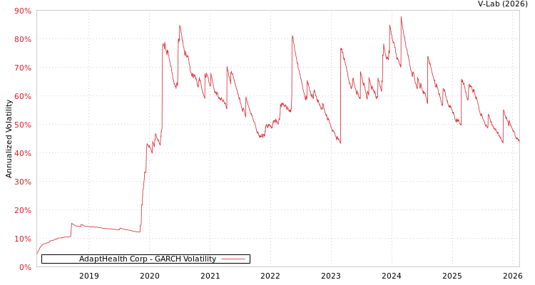 graph of AdaptHealth Corp GARCH